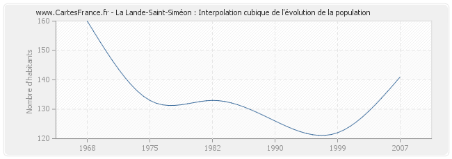 La Lande-Saint-Siméon : Interpolation cubique de l'évolution de la population